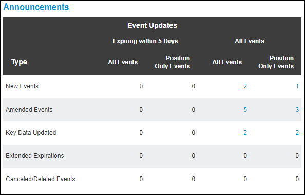 About the Reorganizations Dashboard