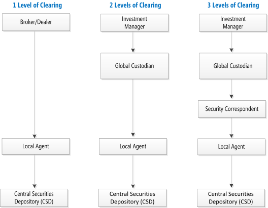 Settlement chains.