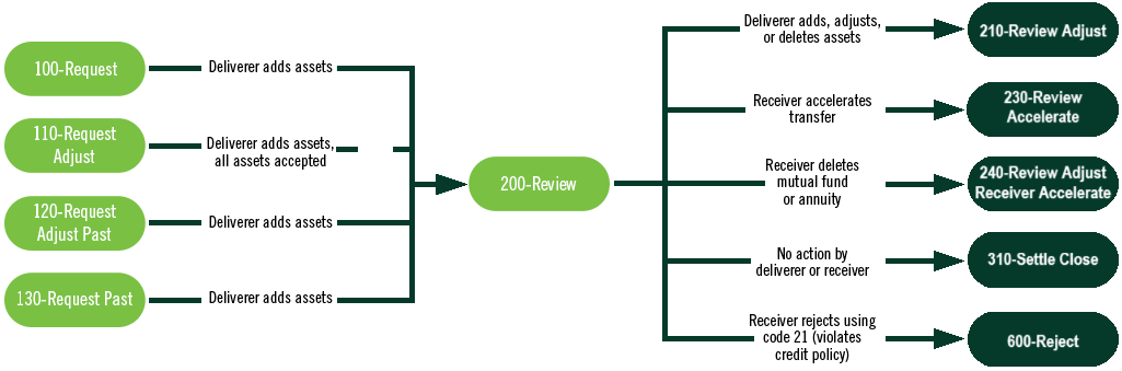200–Review Status