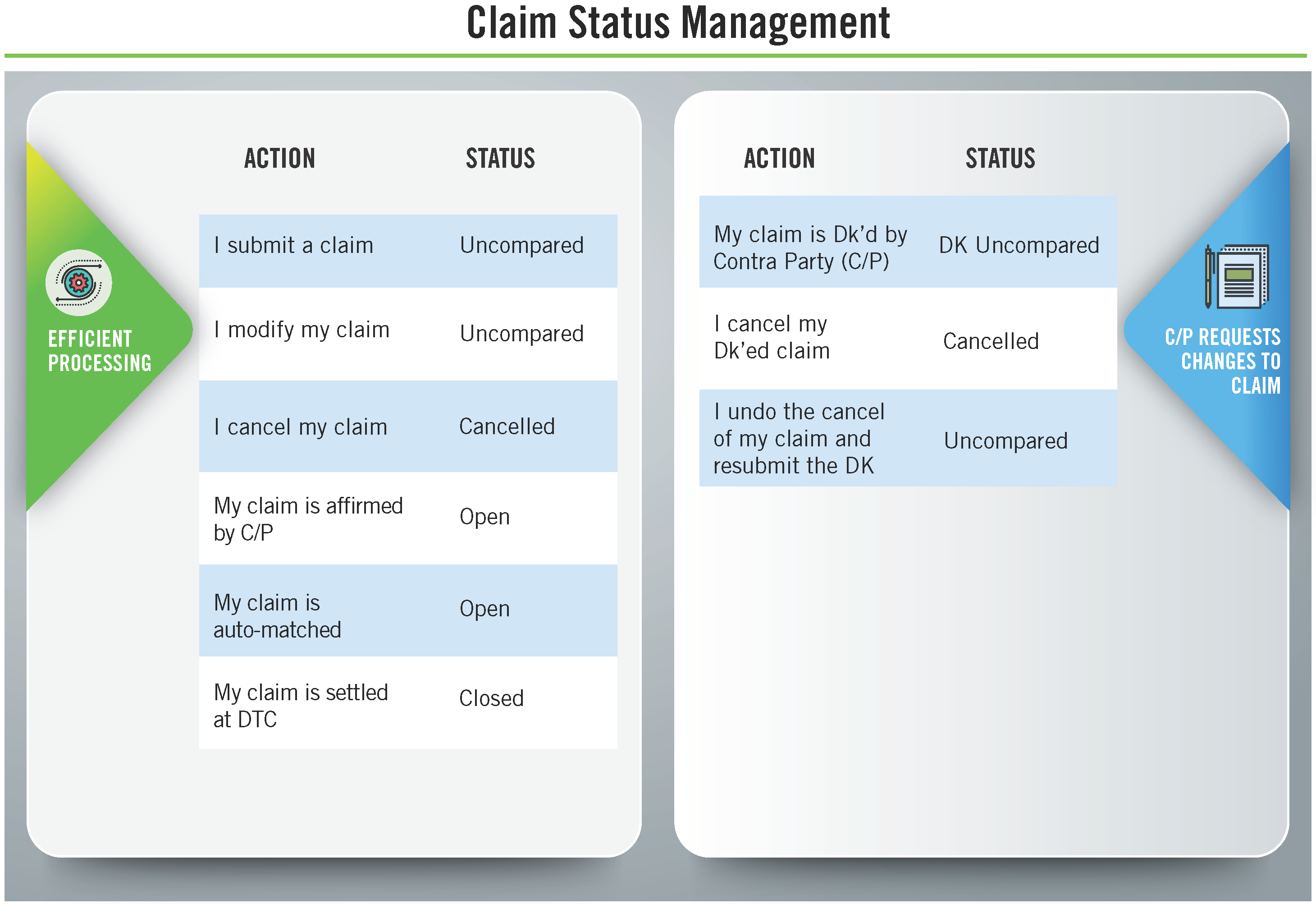 DTCC Claim Status Management