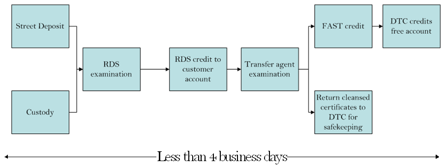 Restricted Transfers Diagram