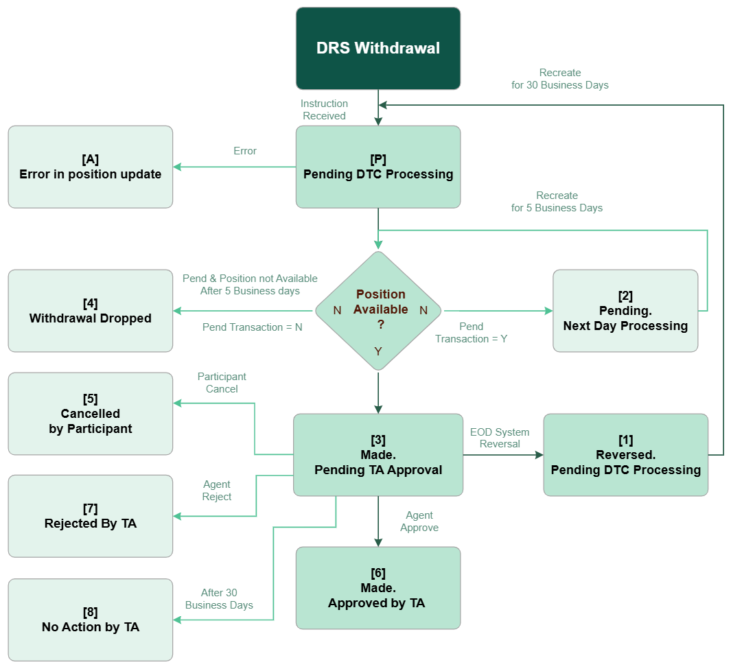 drs withdrawal workflow
