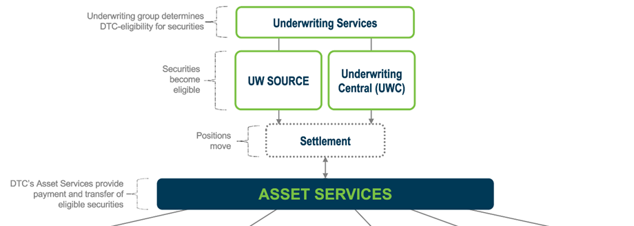 Underwriting Services Flow