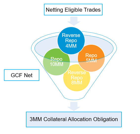 GCF Repo Netting (Example)