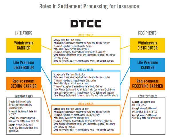 Settlement Processing for Insurance