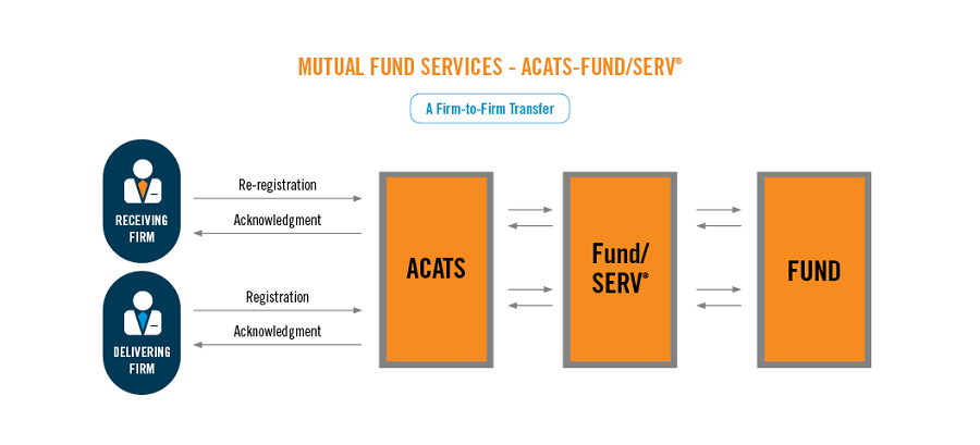 WMS ACATS FundSERV Firm to Firm Schematic 900x409px