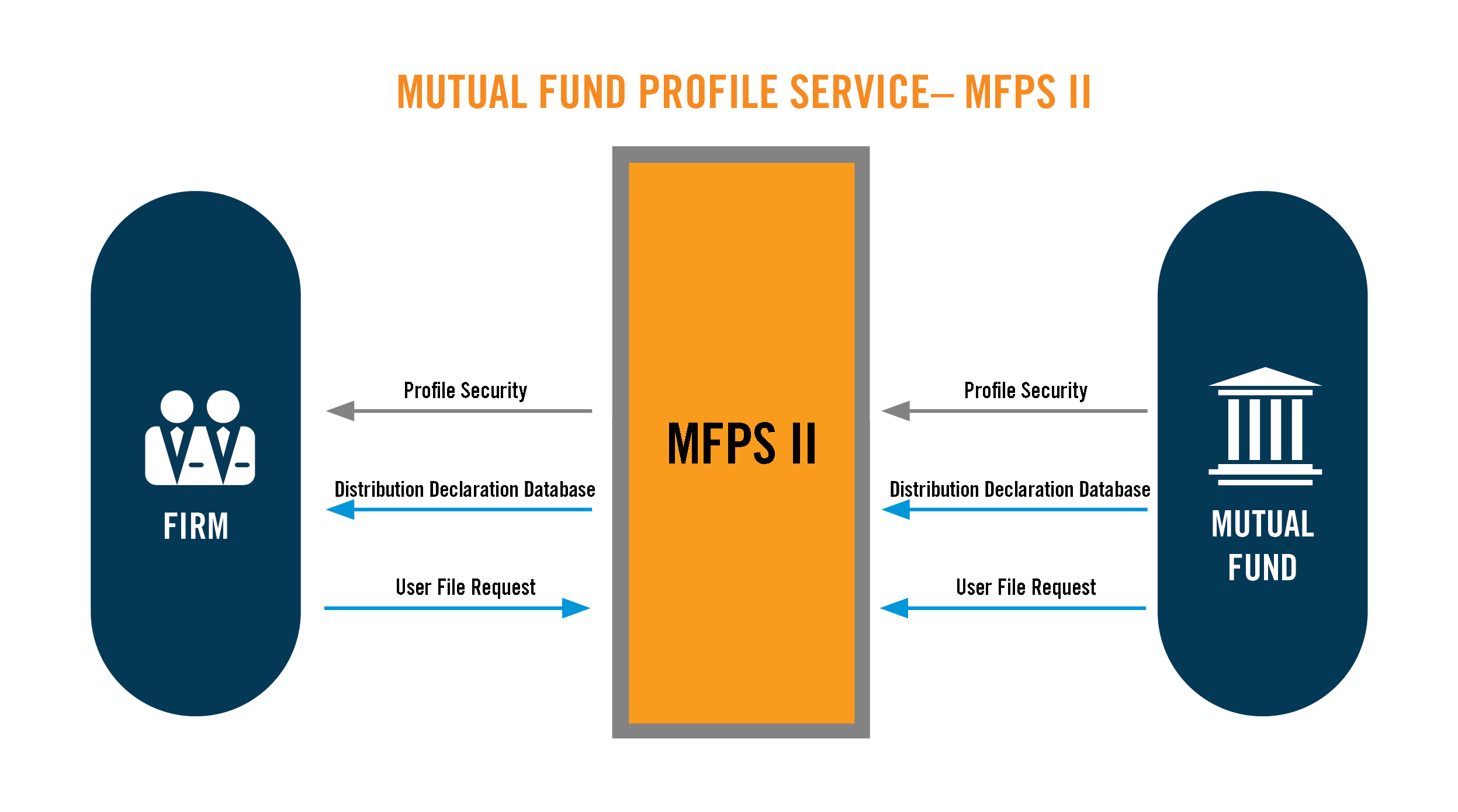 Mutual Fund Services Profile Service - MFPS II Schematic
