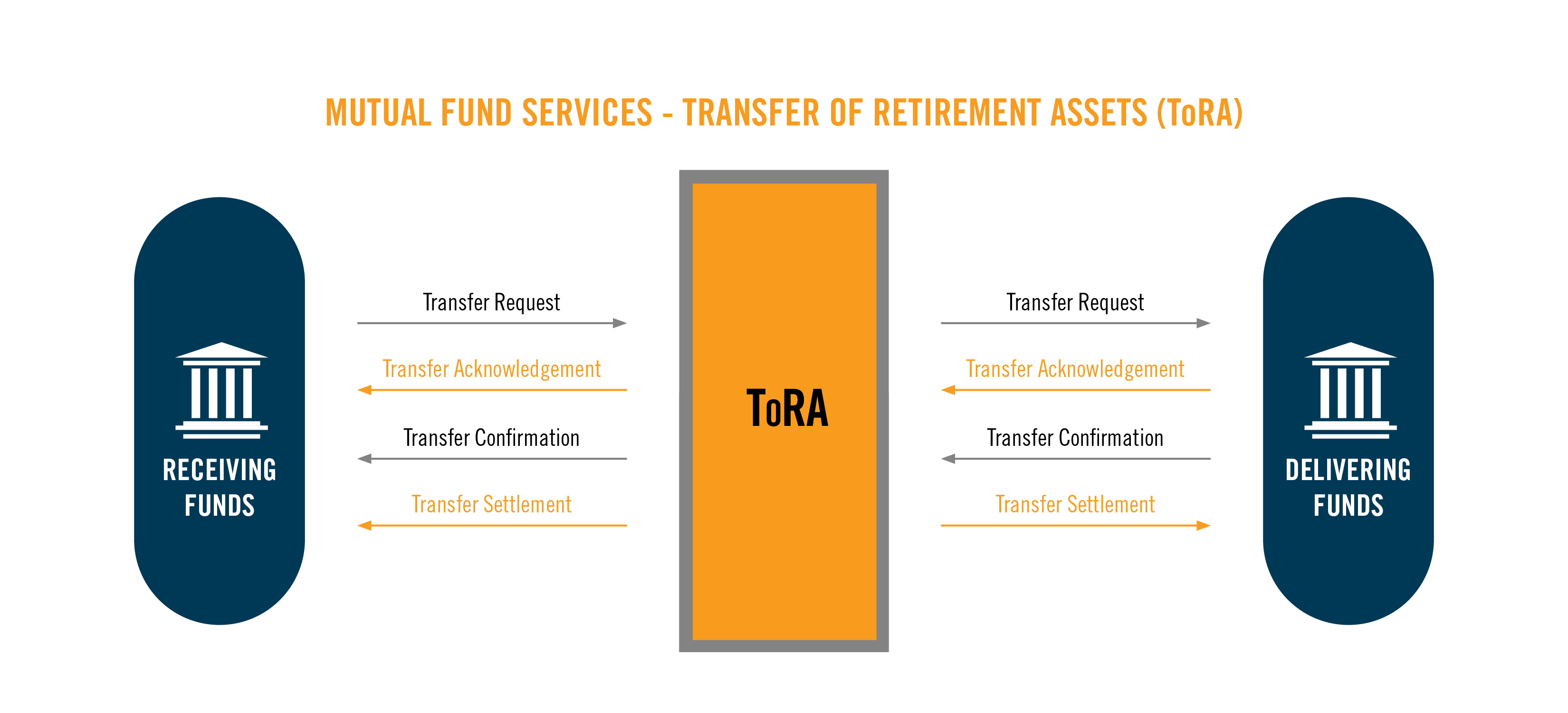 26941 Transfer of Retirement Assets Schematic